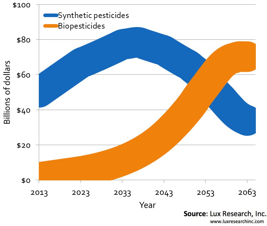 An Analysis Of The Biopesticide Market Now And Where It Is