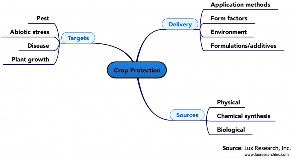 Crop protection targets like pests and disease have historically been a focus of crop protection development efforts; biopesticide developers are targeting abiotic stresses as a key area of focus.